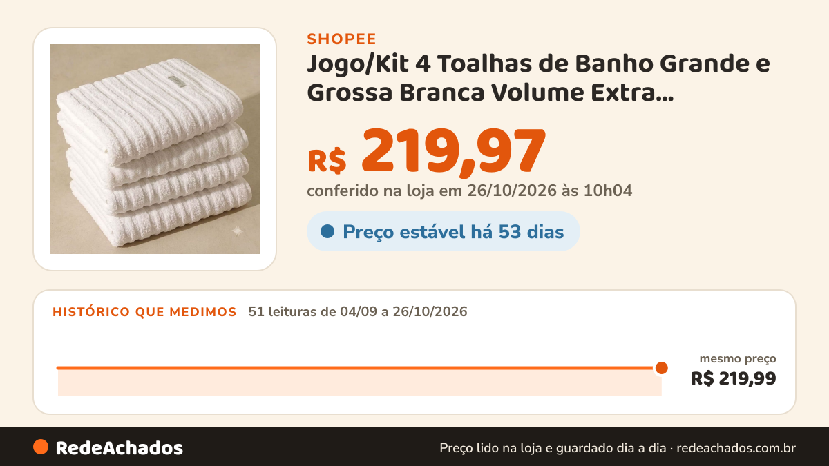 Histórico de preço de Jogo/Kit 4 Toalhas de Banho Grande e Grossa Branca Volume Extra 72x140cm Algodão Premium… na Shopee: 50 leituras de 04/09/2026 a 25/10/2026, mesmo preço, R$ 219,99, em todas; R$ 219,97 conferido em 25/10/2026 às 04h52