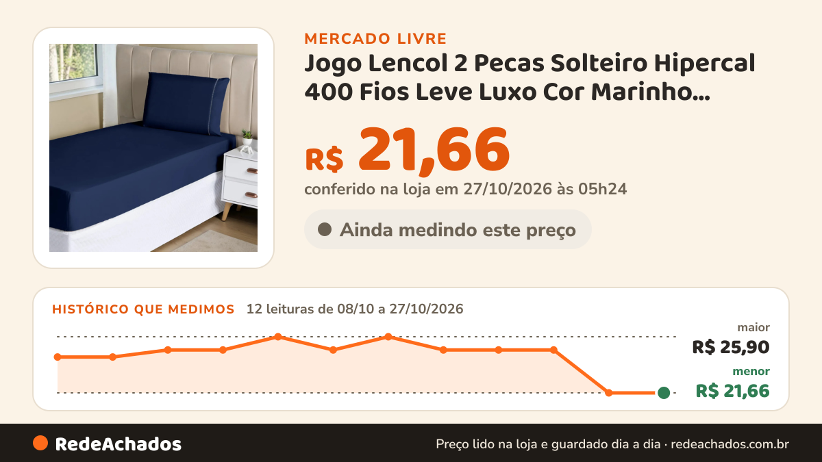Histórico de preço de Jogo Lencol 2 Pecas Solteiro Hipercal 400 Fios Leve Luxo Cor Marinho Desenho Do Tecido Lis no Mercado Livre: 12 leituras de 08/10/2026 a 27/10/2026, menor R$ 21,66, maior R$ 25,90; R$ 21,66 conferido em 27/10/2026 às 05h24