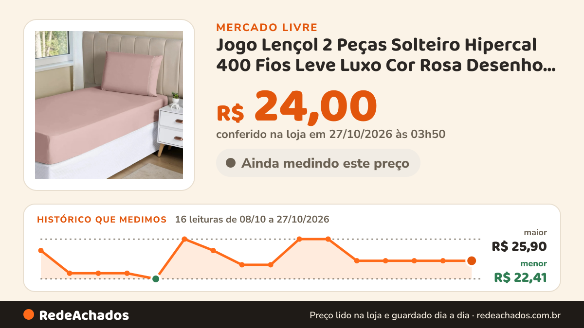 Histórico de preço de Jogo Lençol 2 Peças Solteiro Hipercal 400 Fios Leve Luxo Cor Rosa Desenho do tecido Liso no Mercado Livre: 16 leituras de 08/10/2026 a 27/10/2026, menor R$ 22,41, maior R$ 25,90; R$ 24,00 conferido em 27/10/2026 às 03h50