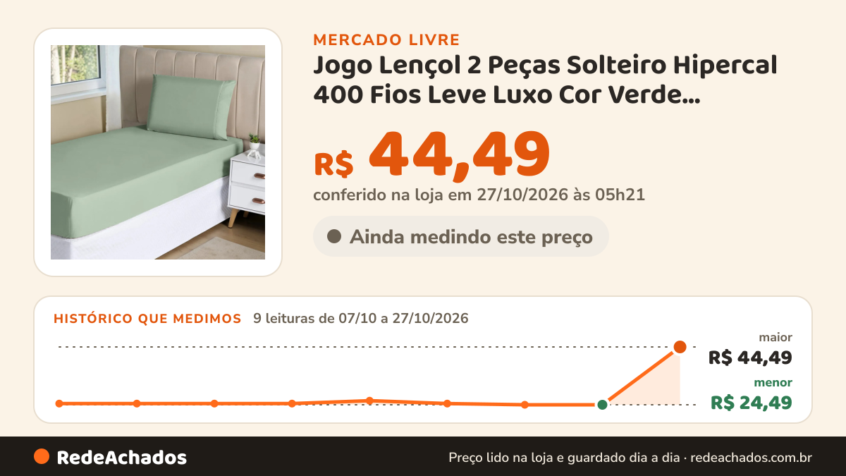 Histórico de preço de Jogo Lençol 2 Peças Solteiro Hipercal 400 Fios Leve Luxo Cor Verde Desenho do tecido Liso no Mercado Livre: 9 leituras de 07/10/2026 a 27/10/2026, menor R$ 24,49, maior R$ 44,49; R$ 44,49 conferido em 27/10/2026 às 05h21