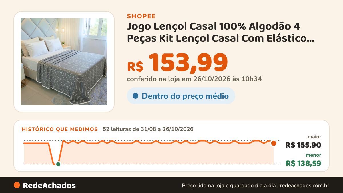 Histórico de preço de Jogo Lençol Casal 100% Algodão 4 Peças Kit Lençol Casal Com Elástico De Malha Toque Macio… na Shopee: 52 leituras de 31/08/2026 a 26/10/2026, menor R$ 138,59, maior R$ 155,90; R$ 153,99 conferido em 26/10/2026 às 10h34
