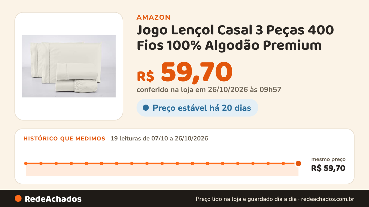 Histórico de preço de Jogo Lençol Casal 3 Peças 400 Fios 100% Algodão Premium (Palha) na Amazon: 19 leituras de 07/10/2026 a 26/10/2026, mesmo preço, R$ 59,70, em todas; R$ 59,70 conferido em 26/10/2026 às 09h57