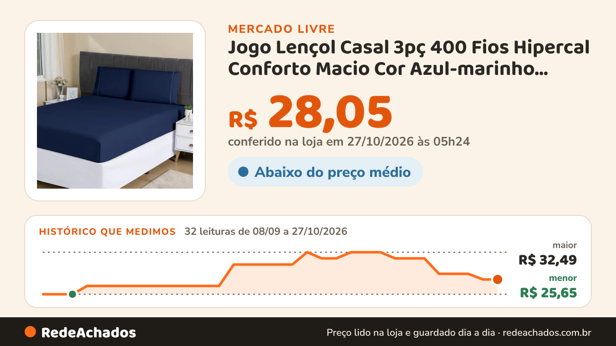 Histórico de preço de Jogo Lençol Casal 3pç 400 Fios Hipercal Conforto Macio Cor Azul-marinho Desenho do tecido… no Mercado Livre: 32 leituras de 08/09/2026 a 27/10/2026, menor R$ 25,65, maior R$ 32,49; R$ 28,05 conferido em 27/10/2026 às 05h24