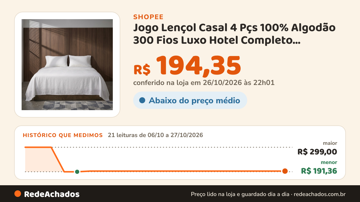 Histórico de preço de Jogo Lençol Casal 4 Pçs 100% Algodão 300 Fios Luxo Hotel Completo Fronhas Lençol de cima e… na Shopee: 21 leituras de 06/10/2026 a 27/10/2026, menor R$ 191,36, maior R$ 299,00; R$ 194,35 conferido em 26/10/2026 às 22h01