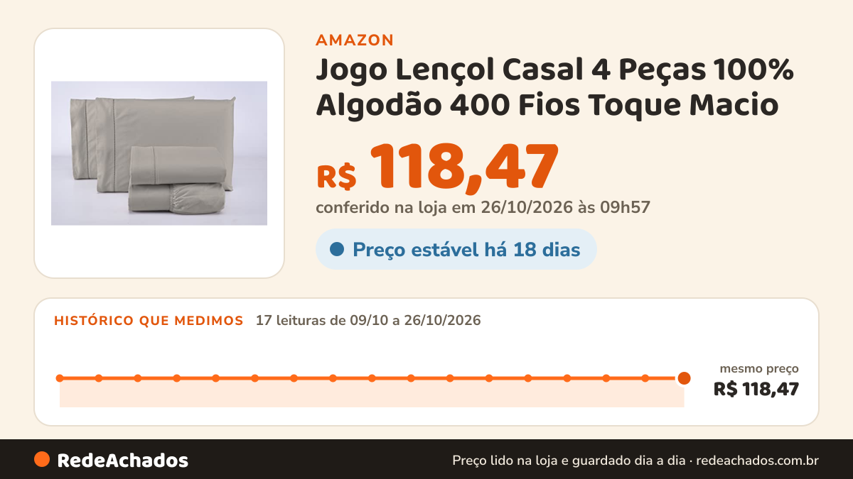 Histórico de preço de Jogo Lençol Casal 4 Peças 100% Algodão 400 Fios Toque Macio (Bege) na Amazon: 17 leituras de 09/10/2026 a 26/10/2026, mesmo preço, R$ 118,47, em todas; R$ 118,47 conferido em 26/10/2026 às 09h57