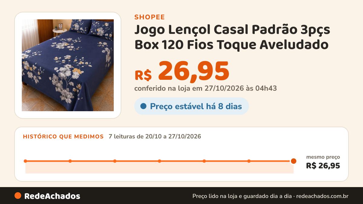 Histórico de preço de Jogo Lençol Casal Padrão 3pçs Box 120 Fios Toque Aveludado na Shopee: 7 leituras de 20/10/2026 a 27/10/2026, mesmo preço, R$ 26,95, em todas; R$ 26,95 conferido em 27/10/2026 às 04h43