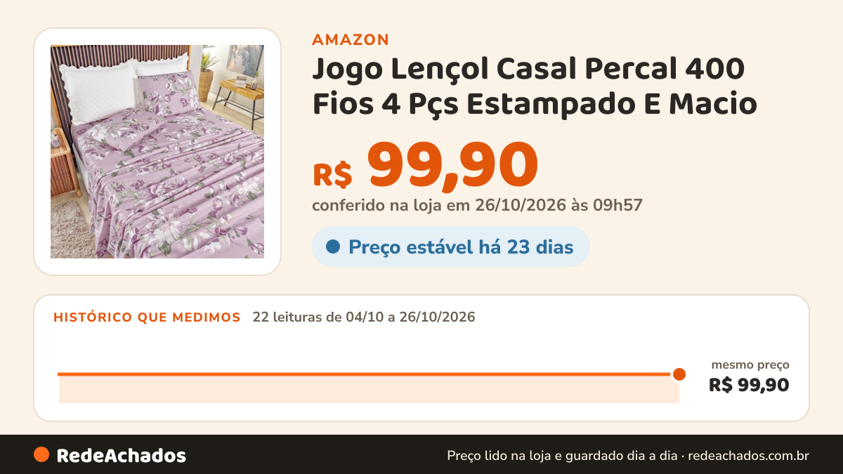 Histórico de preço de Jogo Lençol Casal Percal 400 Fios 4 Pçs Estampado E Macio (Maya Floral) na Amazon: 22 leituras de 04/10/2026 a 26/10/2026, mesmo preço, R$ 99,90, em todas; R$ 99,90 conferido em 26/10/2026 às 09h57