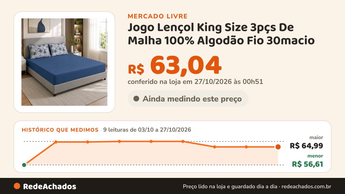 Histórico de preço de Jogo Lençol King Size 3pçs De Malha 100% Algodão Fio 30macio no Mercado Livre: 9 leituras de 03/10/2026 a 27/10/2026, menor R$ 56,61, maior R$ 64,99; R$ 63,04 conferido em 27/10/2026 às 00h51