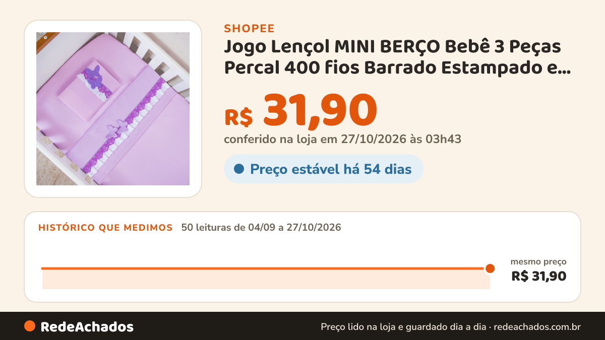 Histórico de preço de Jogo Lençol MINI BERÇO Bebê 3 Peças Percal 400 fios Barrado Estampado e Decorado na Shopee: 50 leituras de 04/09/2026 a 27/10/2026, mesmo preço, R$ 31,90, em todas; R$ 31,90 conferido em 27/10/2026 às 03h43