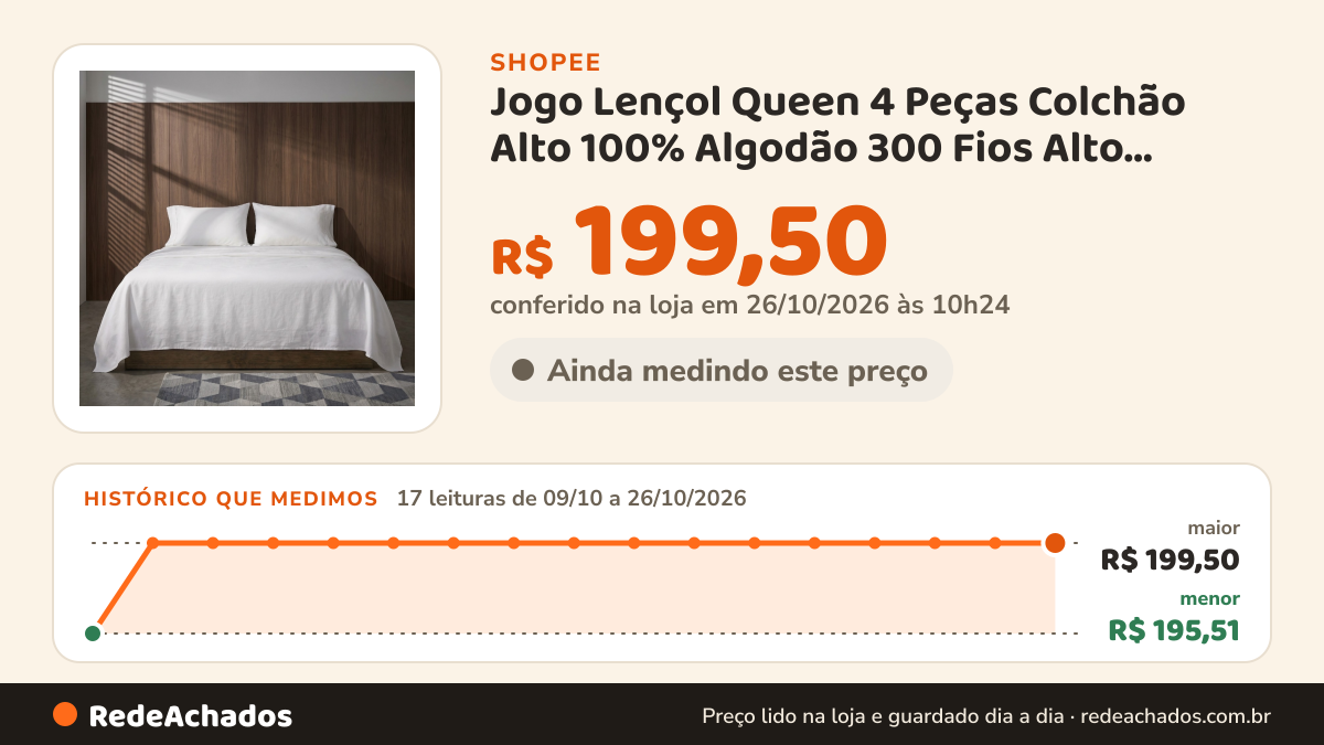 Histórico de preço de Jogo Lençol Queen 4 Peças Colchão Alto 100% Algodão 300 Fios Alto Padrão Anti Bolinhas… na Shopee: 16 leituras de 09/10/2026 a 25/10/2026, menor R$ 195,51, maior R$ 199,50; R$ 199,50 conferido em 25/10/2026 às 09h11