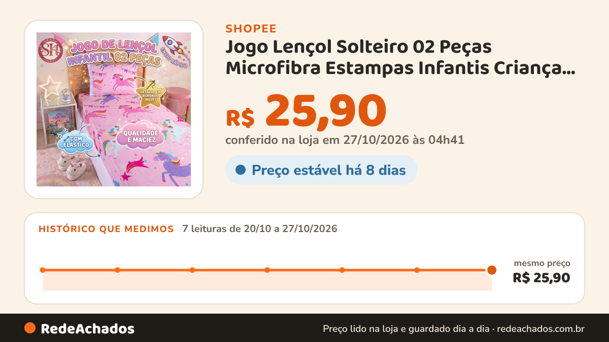 Histórico de preço de Jogo Lençol Solteiro 02 Peças Microfibra Estampas Infantis Criança Azul Rosa Verde na Shopee: 7 leituras de 20/10/2026 a 27/10/2026, mesmo preço, R$ 25,90, em todas; R$ 25,90 conferido em 27/10/2026 às 04h41