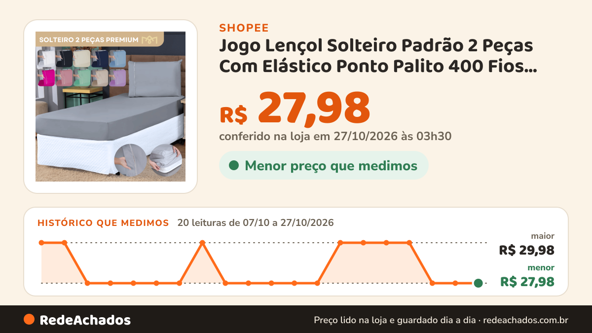Histórico de preço de Jogo Lençol Solteiro Padrão 2 Peças Com Elástico Ponto Palito 400 Fios Micropercal Macio… na Shopee: 20 leituras de 07/10/2026 a 27/10/2026, menor R$ 27,98, maior R$ 29,98; R$ 27,98 conferido em 27/10/2026 às 03h30