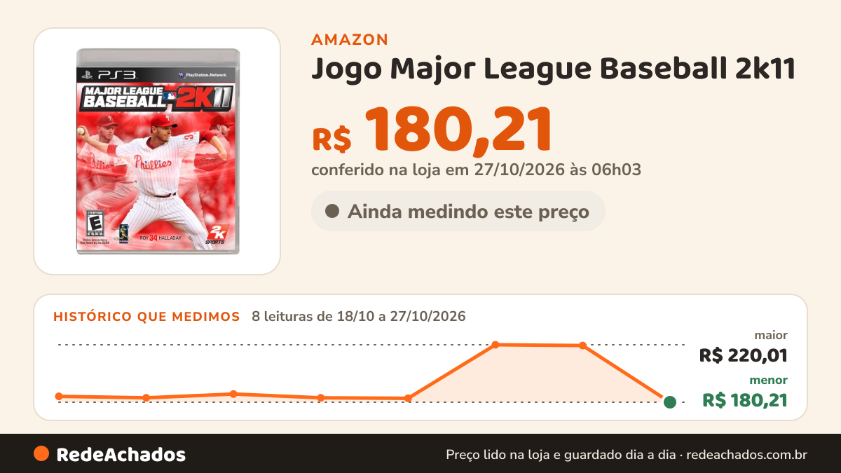 Histórico de preço de Jogo Major League Baseball 2k11 - Ps3 na Amazon: 8 leituras de 18/10/2026 a 27/10/2026, menor R$ 180,21, maior R$ 220,01; R$ 180,21 conferido em 27/10/2026 às 06h03