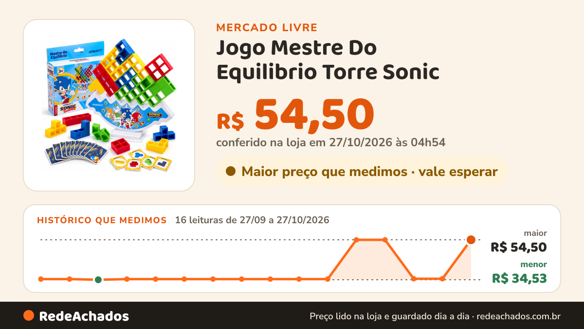 Histórico de preço de Jogo Mestre Do Equilibrio Torre Sonic - Presente Educativo no Mercado Livre: 16 leituras de 27/09/2026 a 27/10/2026, menor R$ 34,53, maior R$ 54,50; R$ 54,50 conferido em 27/10/2026 às 04h54