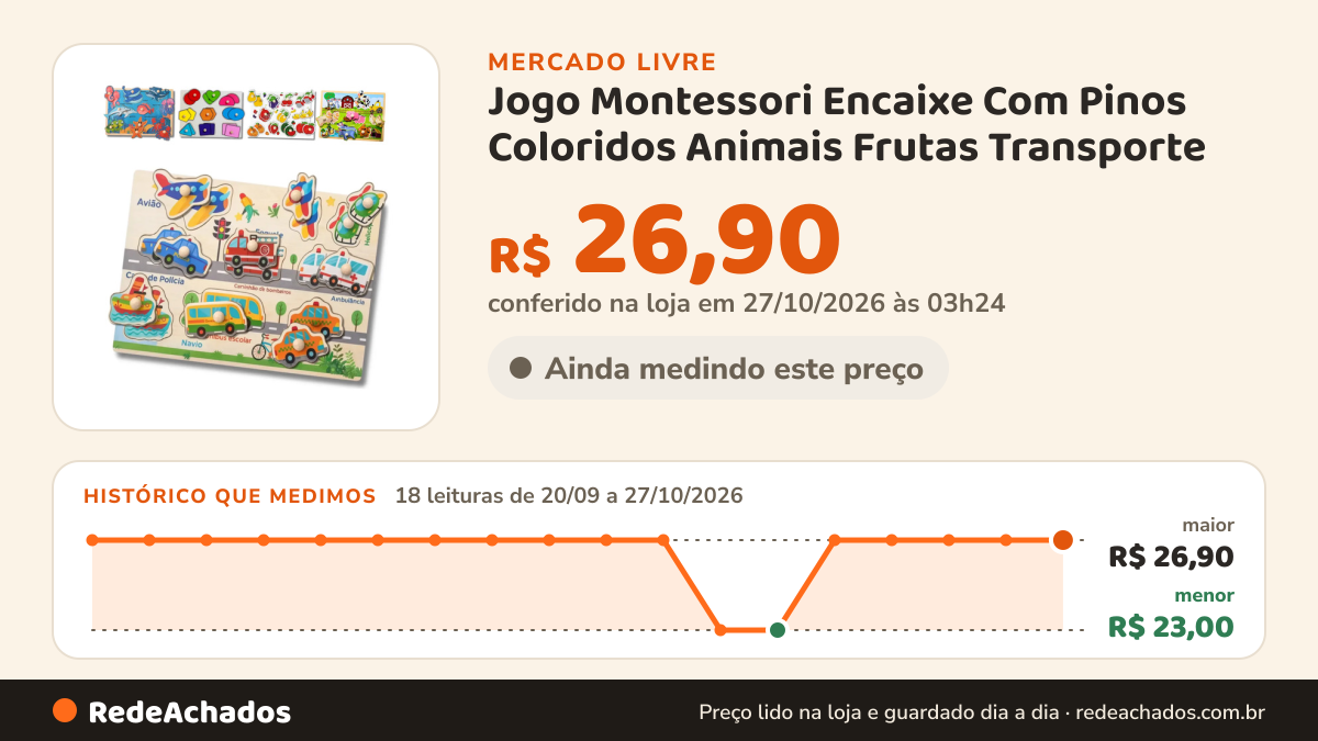 Histórico de preço de Jogo Montessori Encaixe Com Pinos Coloridos Animais Frutas Transporte no Mercado Livre: 18 leituras de 20/09/2026 a 27/10/2026, menor R$ 23,00, maior R$ 26,90; R$ 26,90 conferido em 27/10/2026 às 03h24