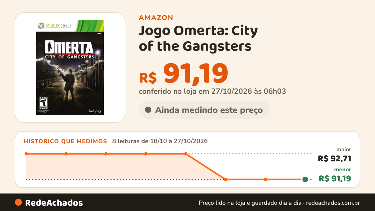 Histórico de preço de Jogo Omerta: City of the Gangsters - Xbox 360 na Amazon: 8 leituras de 18/10/2026 a 27/10/2026, menor R$ 91,19, maior R$ 92,71; R$ 91,19 conferido em 27/10/2026 às 06h03