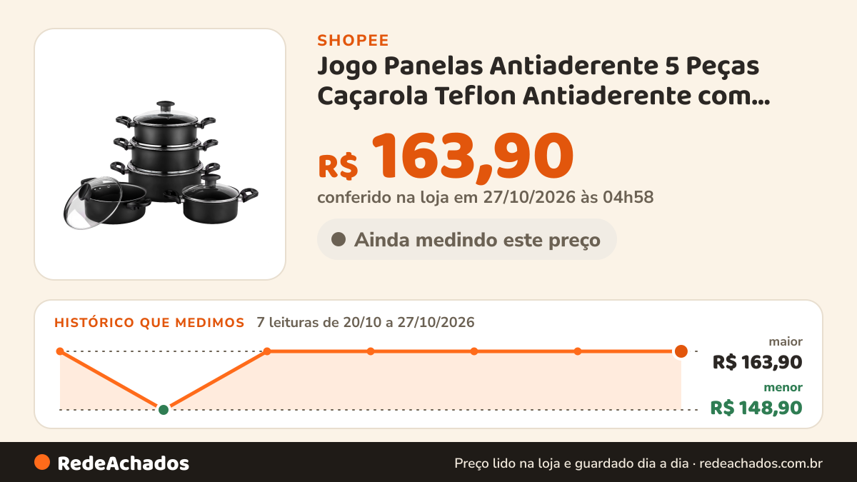 Histórico de preço de Jogo Panelas Antiaderente 5 Peças Caçarola Teflon Antiaderente com Tampa de Vidro… na Shopee: 7 leituras de 20/10/2026 a 27/10/2026, menor R$ 148,90, maior R$ 163,90; R$ 163,90 conferido em 27/10/2026 às 04h58