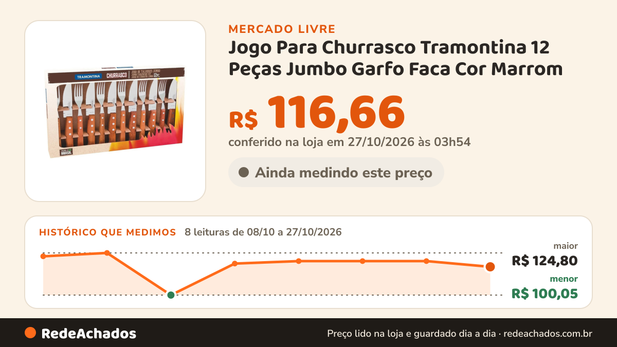 Histórico de preço de Jogo Para Churrasco Tramontina 12 Peças Jumbo Garfo Faca Cor Marrom no Mercado Livre: 8 leituras de 08/10/2026 a 27/10/2026, menor R$ 100,05, maior R$ 124,80; R$ 116,66 conferido em 27/10/2026 às 03h54