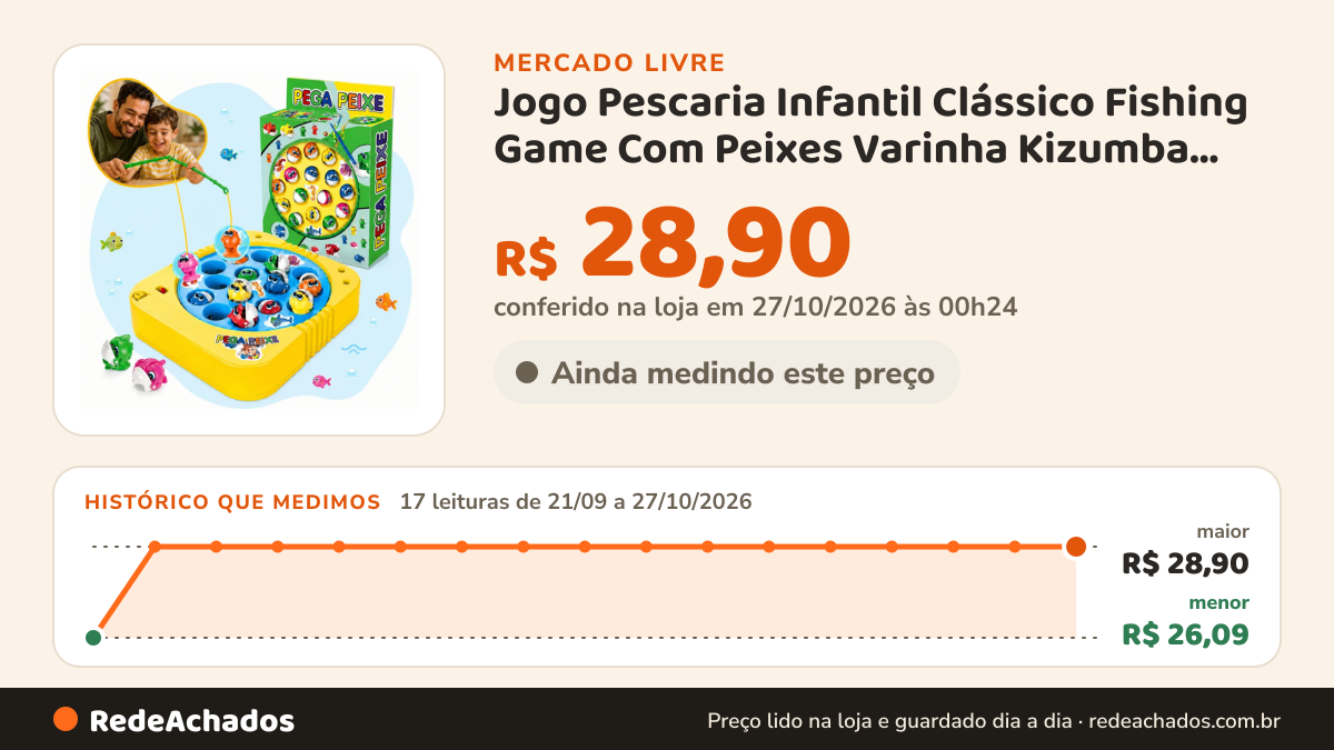 Histórico de preço de Jogo Pescaria Infantil Clássico Fishing Game Com Peixes Varinha Kizumba Brinquedo Infantil… no Mercado Livre: 17 leituras de 21/09/2026 a 27/10/2026, menor R$ 26,09, maior R$ 28,90; R$ 28,90 conferido em 27/10/2026 às 00h24