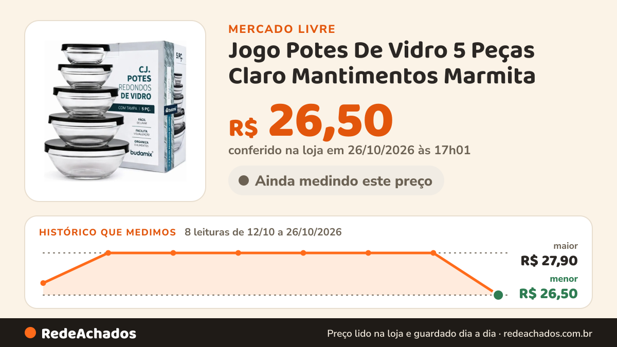 Histórico de preço de Jogo Potes De Vidro 5 Peças Claro Mantimentos Marmita no Mercado Livre: 8 leituras de 12/10/2026 a 26/10/2026, menor R$ 26,50, maior R$ 27,90; R$ 26,50 conferido em 26/10/2026 às 17h01