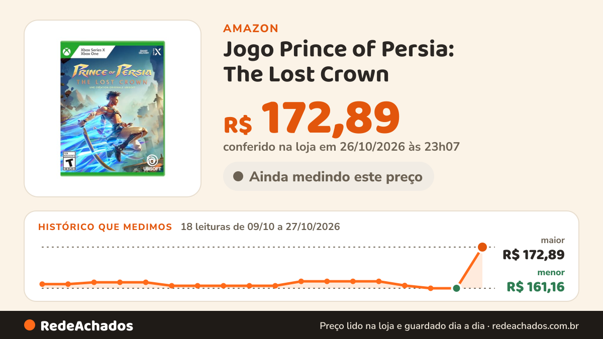 Histórico de preço de Jogo Prince of Persia: The Lost Crown - Xbox One / Xbox Series X na Amazon: 18 leituras de 09/10/2026 a 27/10/2026, menor R$ 161,16, maior R$ 172,89; R$ 172,89 conferido em 26/10/2026 às 23h07