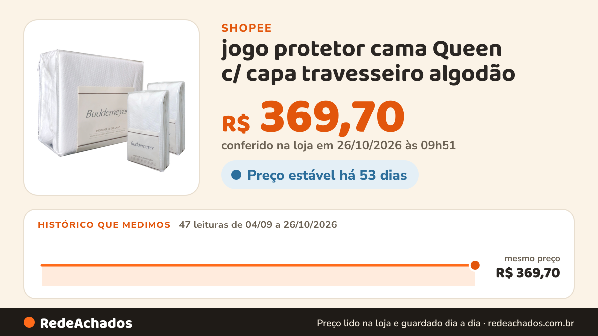Histórico de preço de jogo protetor cama Queen c/ capa travesseiro algodão na Shopee: 46 leituras de 04/09/2026 a 25/10/2026, mesmo preço, R$ 369,70, em todas; R$ 369,70 conferido em 25/10/2026 às 04h39