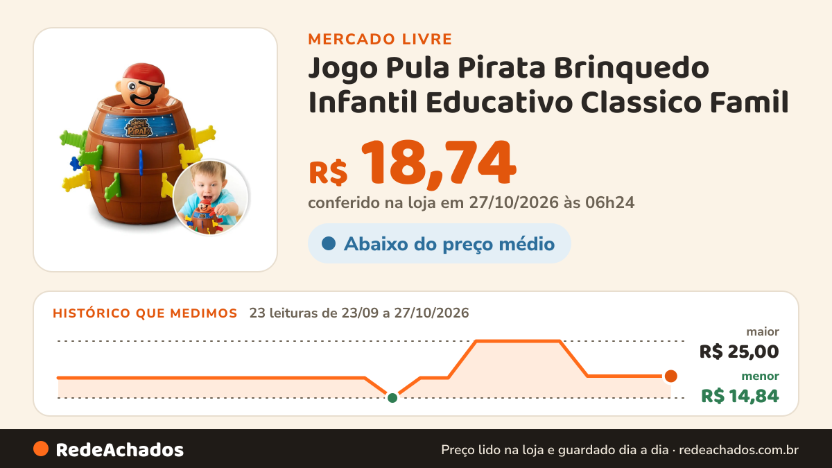Histórico de preço de Jogo Pula Pirata Brinquedo Infantil Educativo Classico Famil no Mercado Livre: 23 leituras de 23/09/2026 a 27/10/2026, menor R$ 14,84, maior R$ 25,00; R$ 18,74 conferido em 27/10/2026 às 06h24