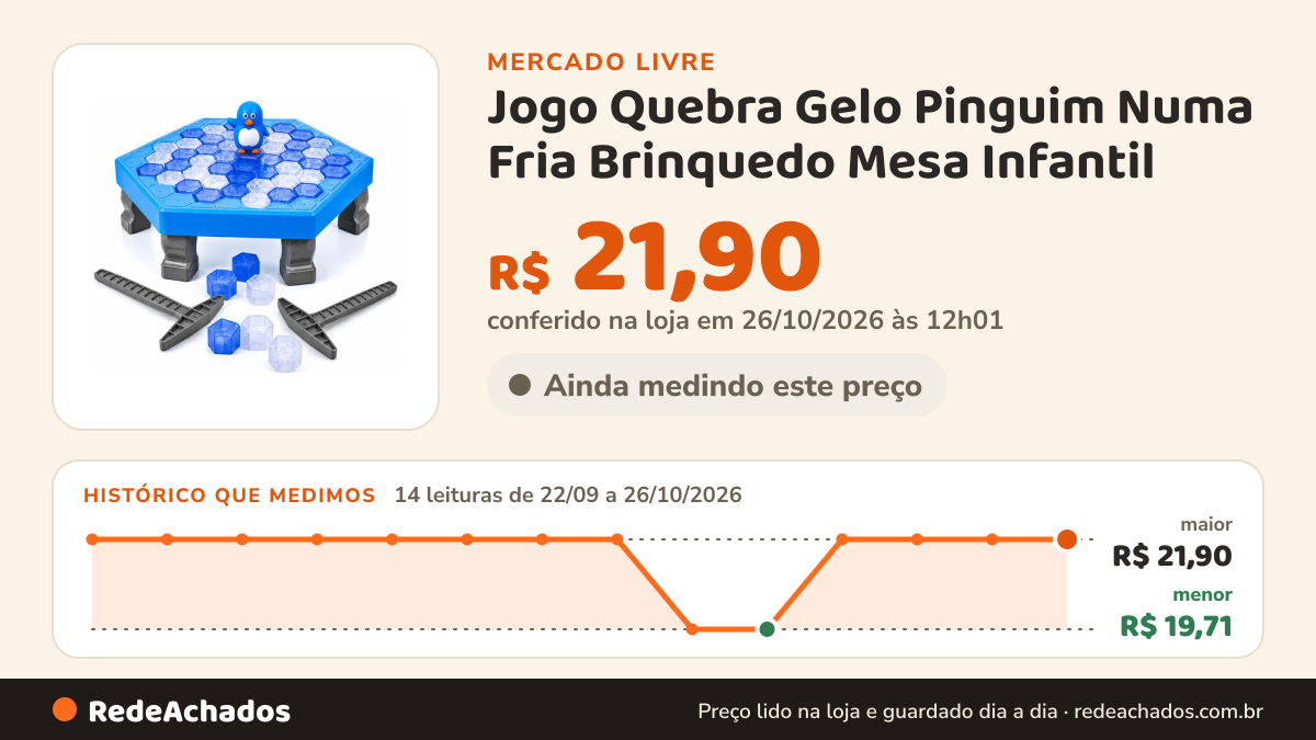 Histórico de preço de Jogo Quebra Gelo Pinguim Numa Fria Brinquedo Mesa Infantil no Mercado Livre: 14 leituras de 22/09/2026 a 26/10/2026, menor R$ 19,71, maior R$ 21,90; R$ 21,90 conferido em 26/10/2026 às 12h01
