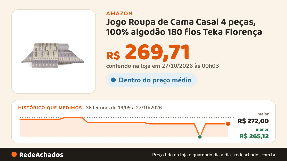 Histórico de preço de Jogo Roupa de Cama Casal 4 peças, 100% algodão 180 fios Teka Florença na Amazon: 38 leituras de 19/09/2026 a 27/10/2026, menor R$ 265,12, maior R$ 272,00; R$ 269,71 conferido em 27/10/2026 às 00h03