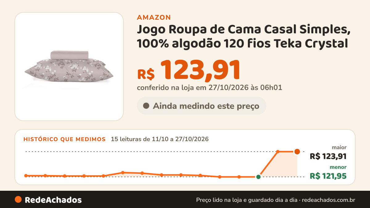 Histórico de preço de Jogo Roupa de Cama Casal Simples, 100% algodão 120 fios Teka Crystal - Adormecer na Amazon: 14 leituras de 11/10/2026 a 25/10/2026, menor R$ 121,95, maior R$ 123,91