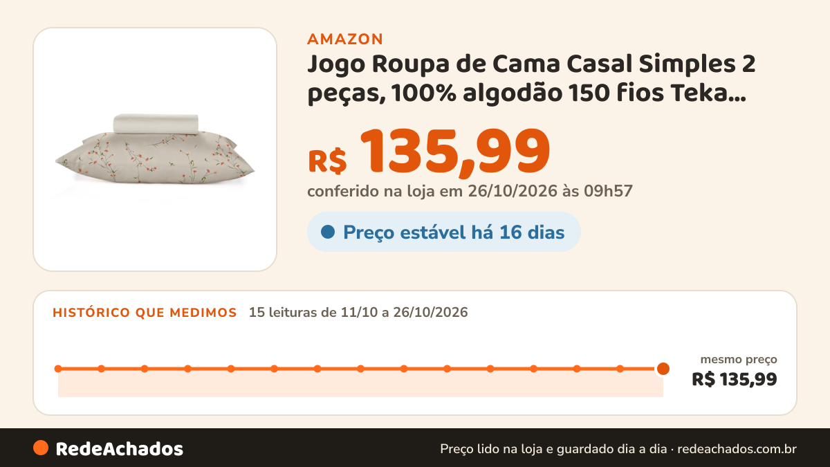 Histórico de preço de Jogo Roupa de Cama Casal Simples 2 peças, 100% algodão 150 fios Teka Diamante na Amazon: 15 leituras de 11/10/2026 a 26/10/2026, mesmo preço, R$ 135,99, em todas; R$ 135,99 conferido em 26/10/2026 às 09h57