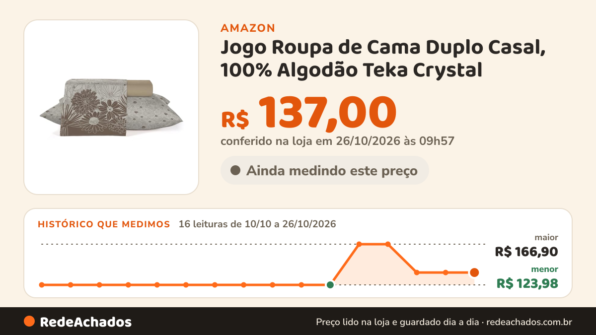 Histórico de preço de Jogo Roupa de Cama Duplo Casal, 100% Algodão Teka Crystal - Naturalis na Amazon: 16 leituras de 10/10/2026 a 26/10/2026, menor R$ 123,98, maior R$ 166,90; R$ 137,00 conferido em 26/10/2026 às 09h57