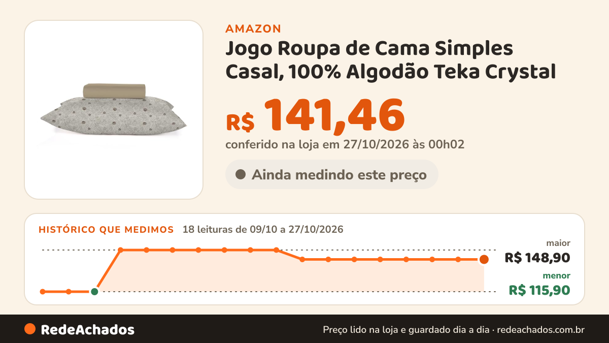 Histórico de preço de Jogo Roupa de Cama Simples Casal, 100% Algodão Teka Crystal - Naturalis na Amazon: 18 leituras de 09/10/2026 a 27/10/2026, menor R$ 115,90, maior R$ 148,90; R$ 141,46 conferido em 27/10/2026 às 00h02