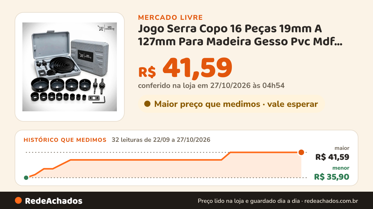 Histórico de preço de Jogo Serra Copo 16 Peças 19mm A 127mm Para Madeira Gesso Pvc Mdf Compensado Kit Completo… no Mercado Livre: 32 leituras de 22/09/2026 a 27/10/2026, menor R$ 35,90, maior R$ 41,59; R$ 41,59 conferido em 27/10/2026 às 04h54
