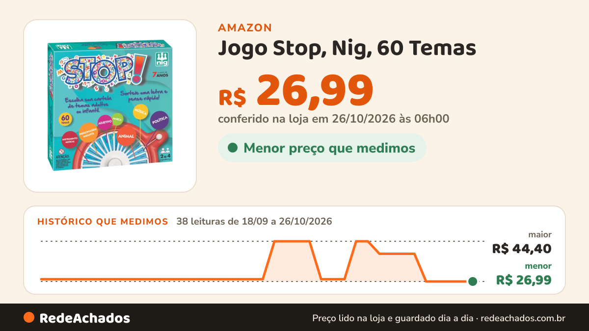 Histórico de preço de Jogo Stop, Nig, 60 Temas na Amazon: 38 leituras de 18/09/2026 a 26/10/2026, menor R$ 26,99, maior R$ 44,40; R$ 26,99 conferido em 26/10/2026 às 06h00