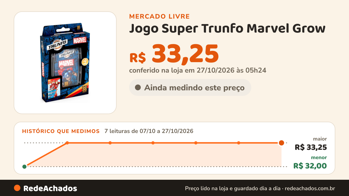 Histórico de preço de Jogo Super Trunfo Marvel Grow no Mercado Livre: 7 leituras de 07/10/2026 a 27/10/2026, menor R$ 32,00, maior R$ 33,25; R$ 33,25 conferido em 27/10/2026 às 05h24