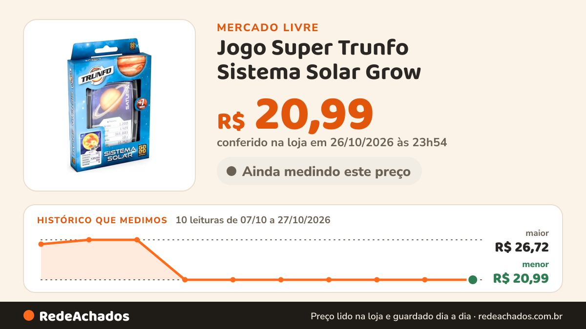 Histórico de preço de Jogo Super Trunfo Sistema Solar Grow no Mercado Livre: 10 leituras de 07/10/2026 a 27/10/2026, menor R$ 20,99, maior R$ 26,72; R$ 20,99 conferido em 26/10/2026 às 23h54