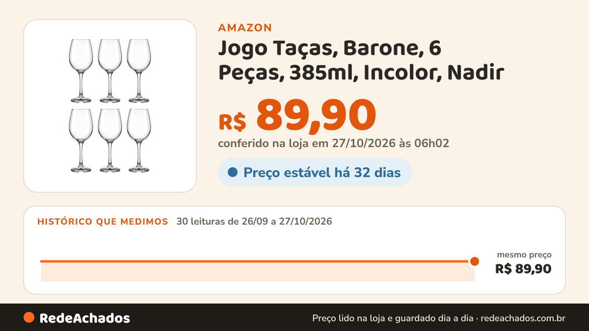 Histórico de preço de Jogo Taças, Barone, 6 Peças, 385ml, Incolor, Nadir na Amazon: 30 leituras de 26/09/2026 a 27/10/2026, mesmo preço, R$ 89,90, em todas; R$ 89,90 conferido em 27/10/2026 às 06h02
