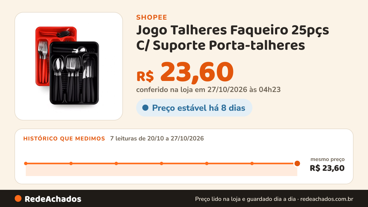 Histórico de preço de Jogo Talheres Faqueiro 25pçs C/ Suporte Porta-talheres na Shopee: 7 leituras de 20/10/2026 a 27/10/2026, mesmo preço, R$ 23,60, em todas; R$ 23,60 conferido em 27/10/2026 às 04h23