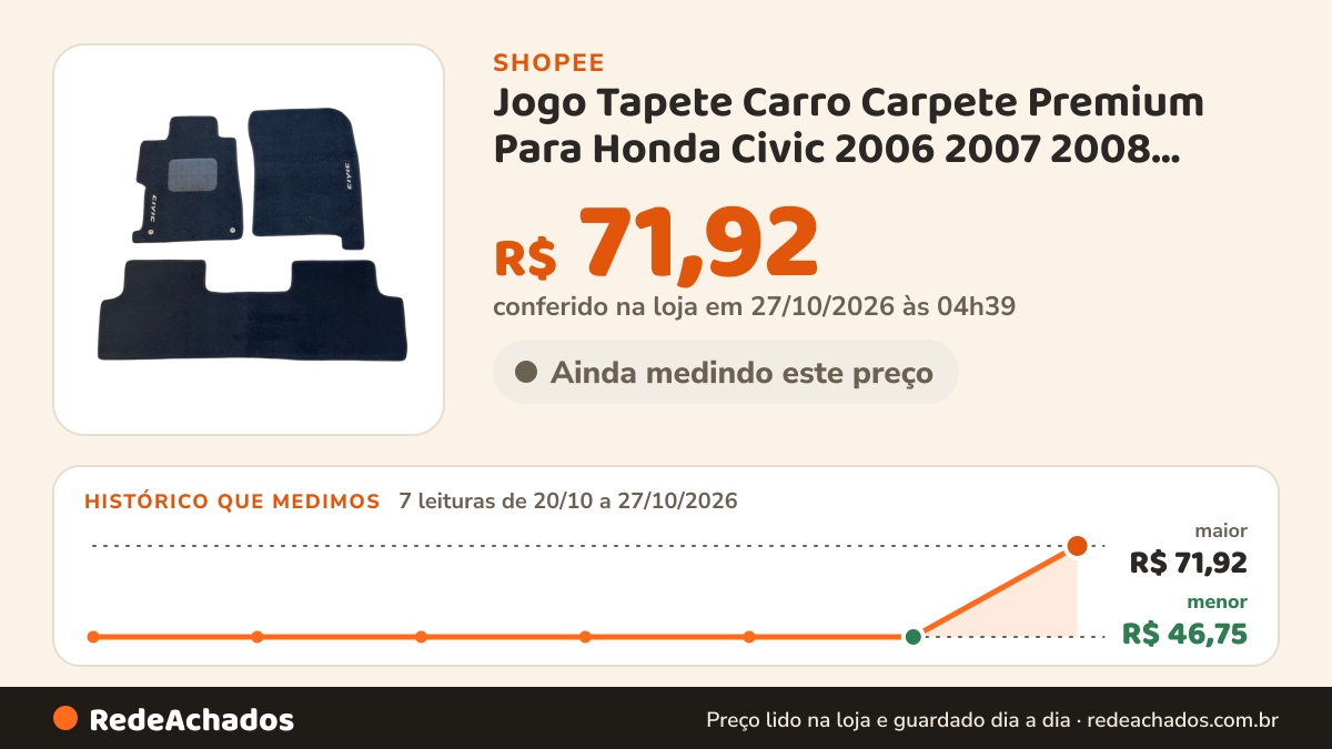 Histórico de preço de Jogo Tapete Carro Carpete Premium Para Honda Civic 2006 2007 2008 2009 2010 2011 2012 2013… na Shopee: 7 leituras de 20/10/2026 a 27/10/2026, menor R$ 46,75, maior R$ 71,92; R$ 71,92 conferido em 27/10/2026 às 04h39
