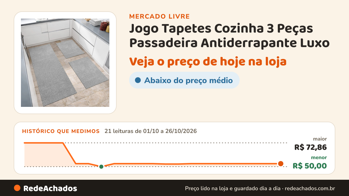 Histórico de preço de Jogo Tapetes Cozinha 3 Peças Passadeira Antiderrapante Luxo no Mercado Livre: 21 leituras de 01/10/2026 a 26/10/2026, menor R$ 50,00, maior R$ 72,86