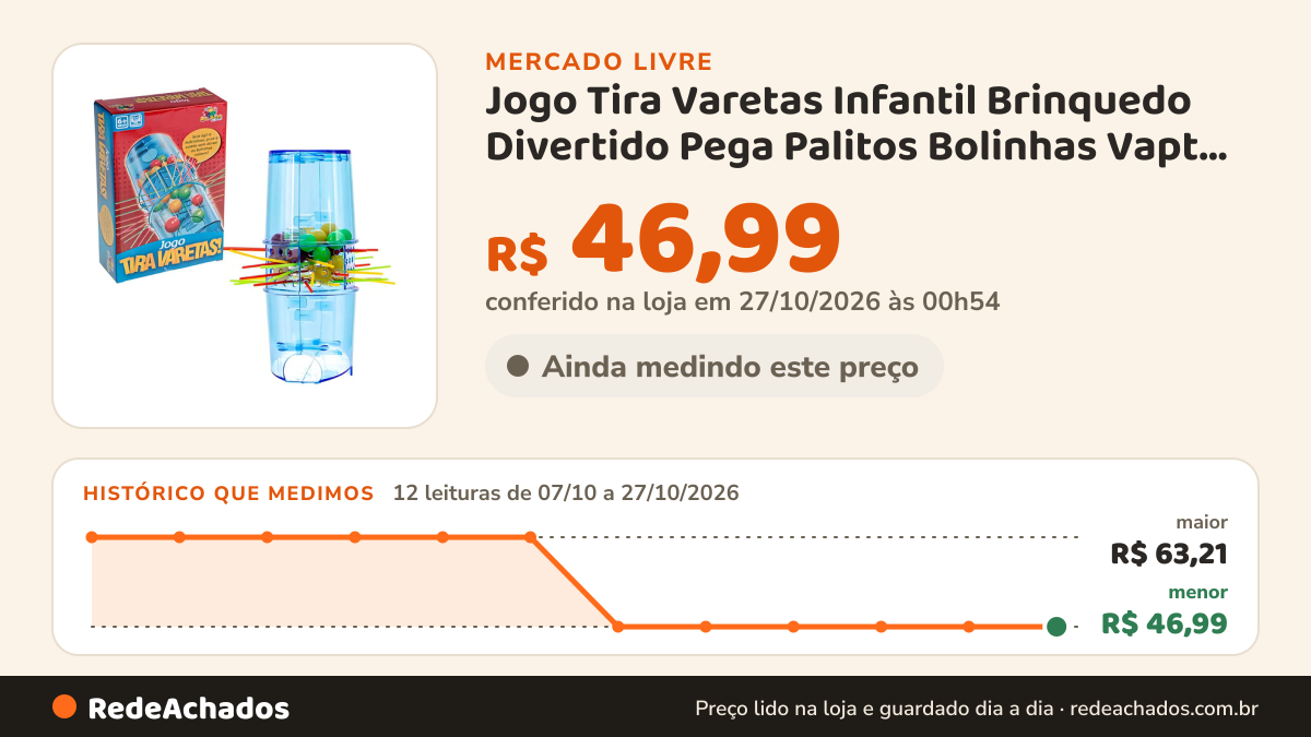 Histórico de preço de Jogo Tira Varetas Infantil Brinquedo Divertido Pega Palitos Bolinhas Vapt Vupt no Mercado Livre: 12 leituras de 07/10/2026 a 27/10/2026, menor R$ 46,99, maior R$ 63,21; R$ 46,99 conferido em 27/10/2026 às 00h54