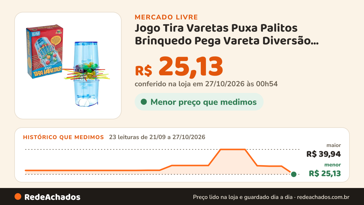 Histórico de preço de Jogo Tira Varetas Puxa Palitos Brinquedo Pega Vareta Diversão Interativa Férias no Mercado Livre: 23 leituras de 21/09/2026 a 27/10/2026, menor R$ 25,13, maior R$ 39,94; R$ 25,13 conferido em 27/10/2026 às 00h54
