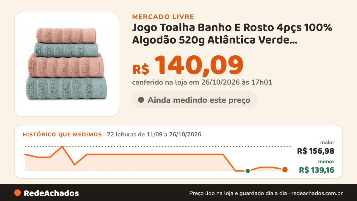 Histórico de preço de Jogo Toalha Banho E Rosto 4pçs 100% Algodão 520g Atlântica Verde Orvalho /rosa R no Mercado Livre: 22 leituras de 11/09/2026 a 26/10/2026, menor R$ 139,16, maior R$ 156,98; R$ 140,09 conferido em 26/10/2026 às 17h01