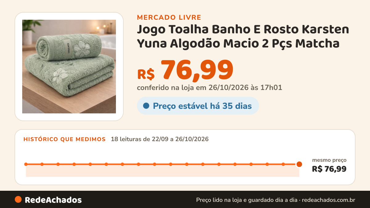 Histórico de preço de Jogo Toalha Banho E Rosto Karsten Yuna Algodão Macio 2 Pçs Matcha no Mercado Livre: 18 leituras de 22/09/2026 a 26/10/2026, mesmo preço, R$ 76,99, em todas; R$ 76,99 conferido em 26/10/2026 às 17h01