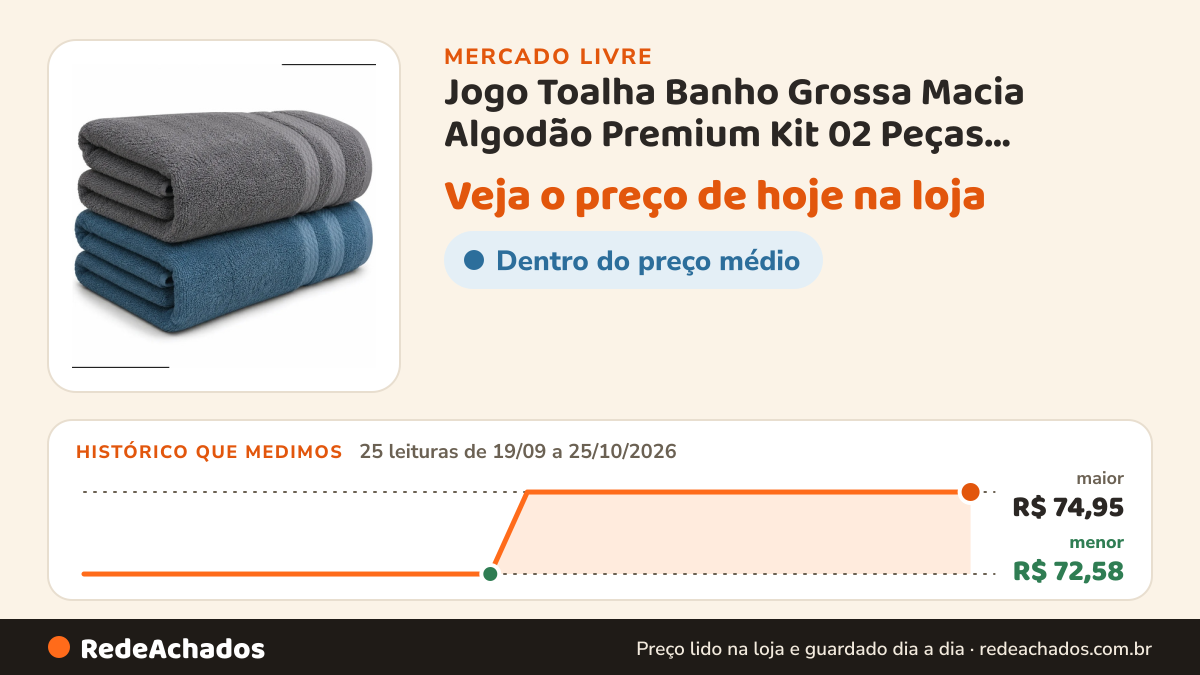 Histórico de preço de Jogo Toalha Banho Grossa Macia Algodão Premium Kit 02 Peças Cinza-azul Liso no Mercado Livre: 25 leituras de 19/09/2026 a 25/10/2026, menor R$ 72,58, maior R$ 74,95