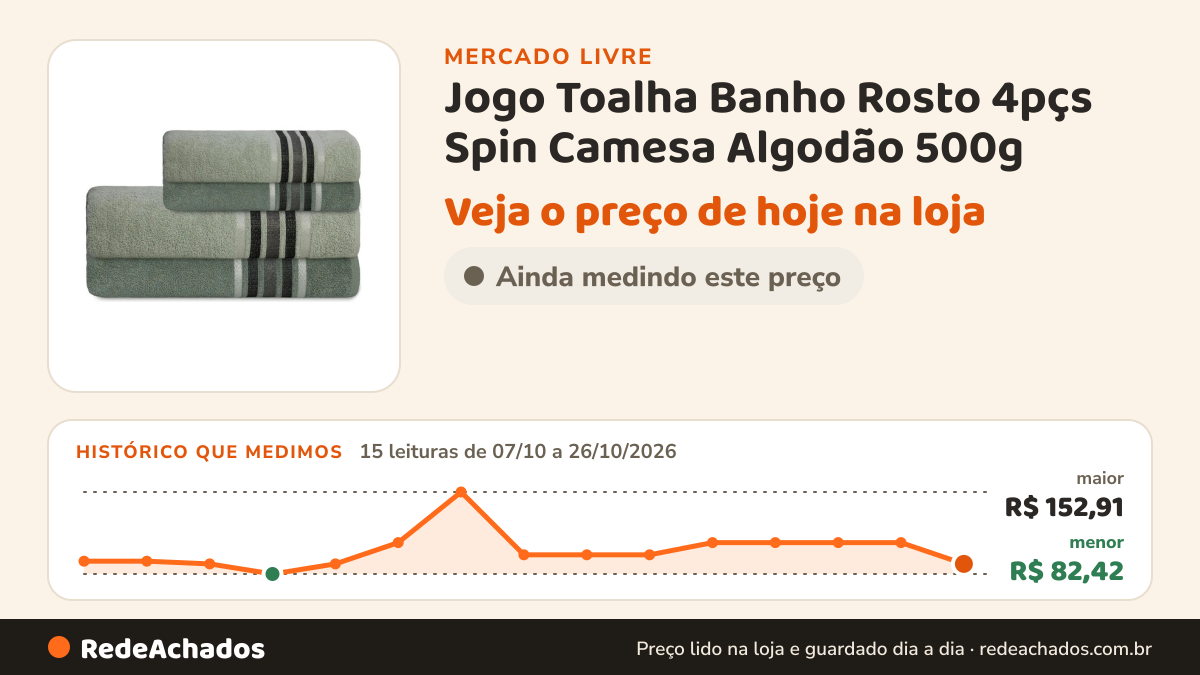 Histórico de preço de Jogo Toalha Banho Rosto 4pçs Spin Camesa Algodão 500g no Mercado Livre: 15 leituras de 07/10/2026 a 26/10/2026, menor R$ 82,42, maior R$ 152,91