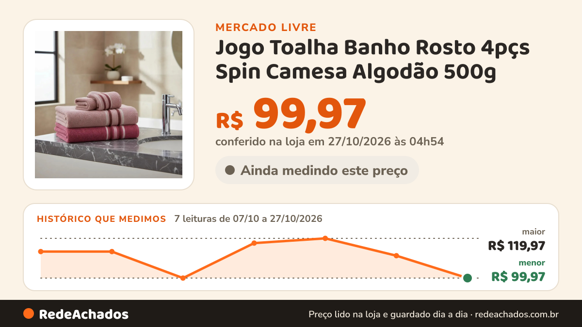Histórico de preço de Jogo Toalha Banho Rosto 4pçs Spin Camesa Algodão 500g no Mercado Livre: 7 leituras de 07/10/2026 a 27/10/2026, menor R$ 99,97, maior R$ 119,97; R$ 99,97 conferido em 27/10/2026 às 04h54