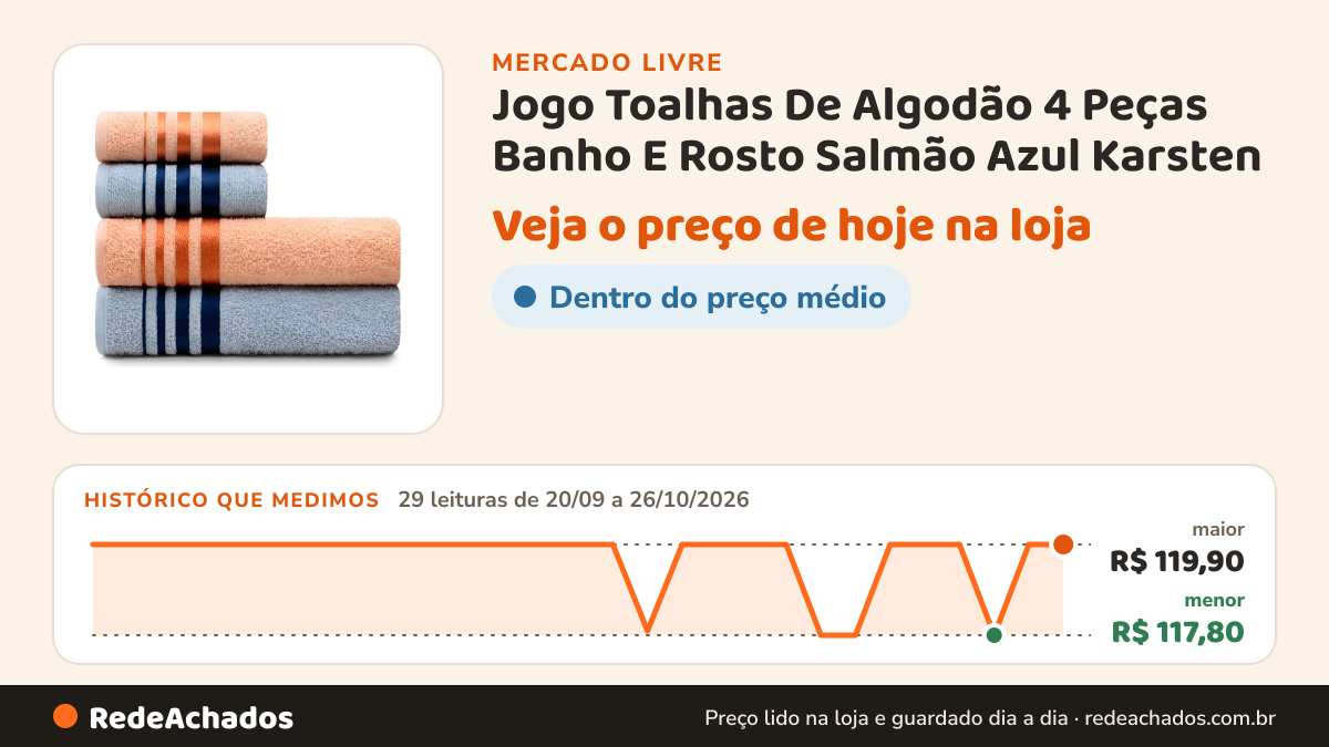 Histórico de preço de Jogo Toalhas De Algodão 4 Peças Banho E Rosto Salmão Azul Karsten no Mercado Livre: 29 leituras de 20/09/2026 a 26/10/2026, menor R$ 117,80, maior R$ 119,90