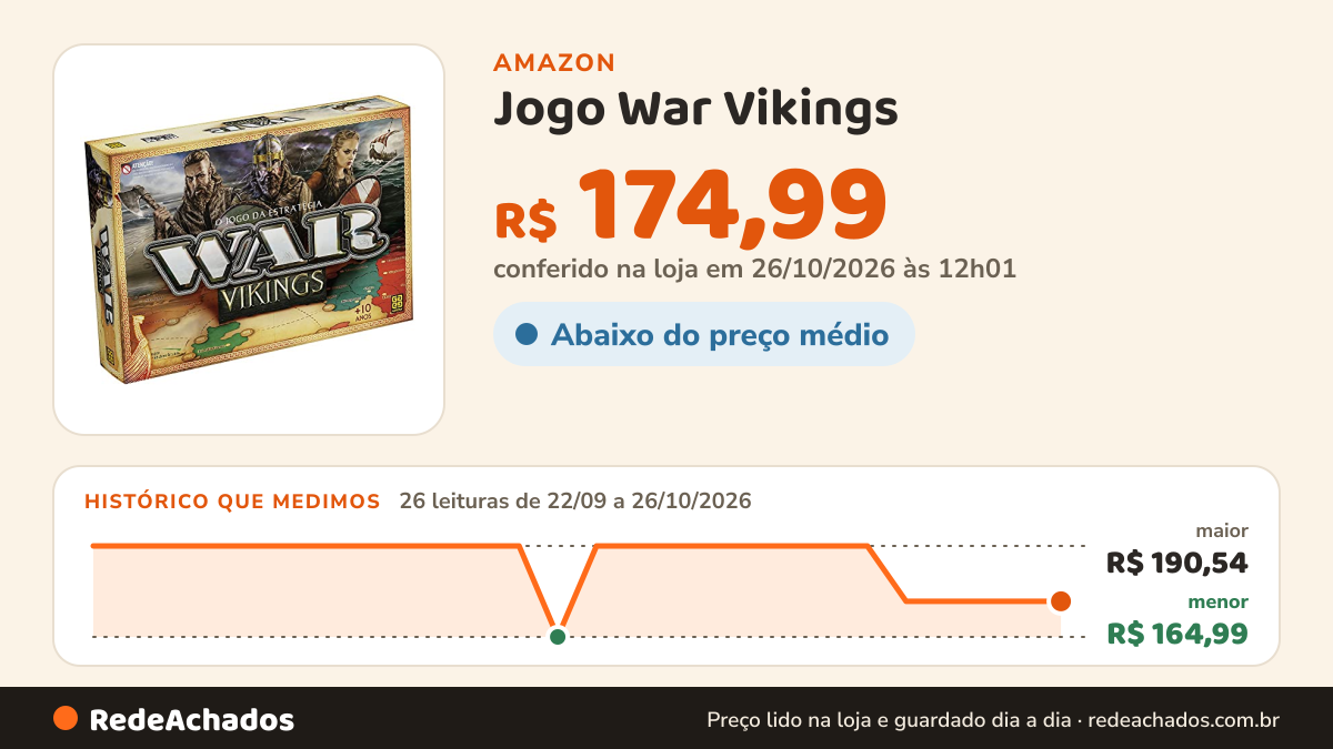 Histórico de preço de Jogo War Vikings na Amazon: 25 leituras de 22/09/2026 a 25/10/2026, menor R$ 164,99, maior R$ 190,54; R$ 174,99 conferido em 25/10/2026 às 05h58